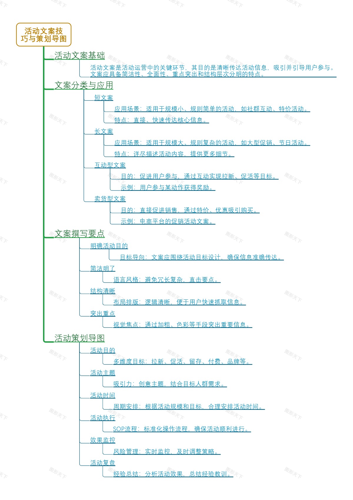 活动文案技巧与策划导图
