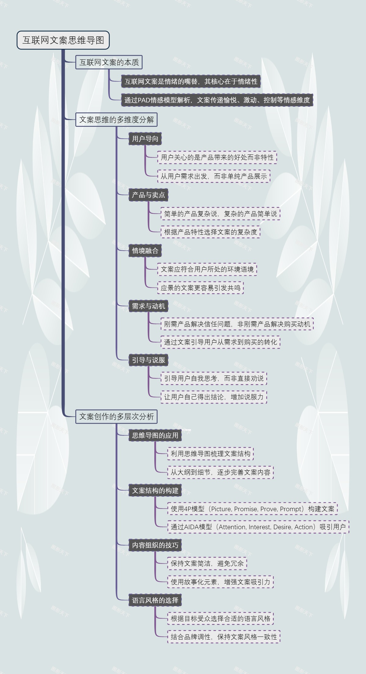 互联网文案思维导图