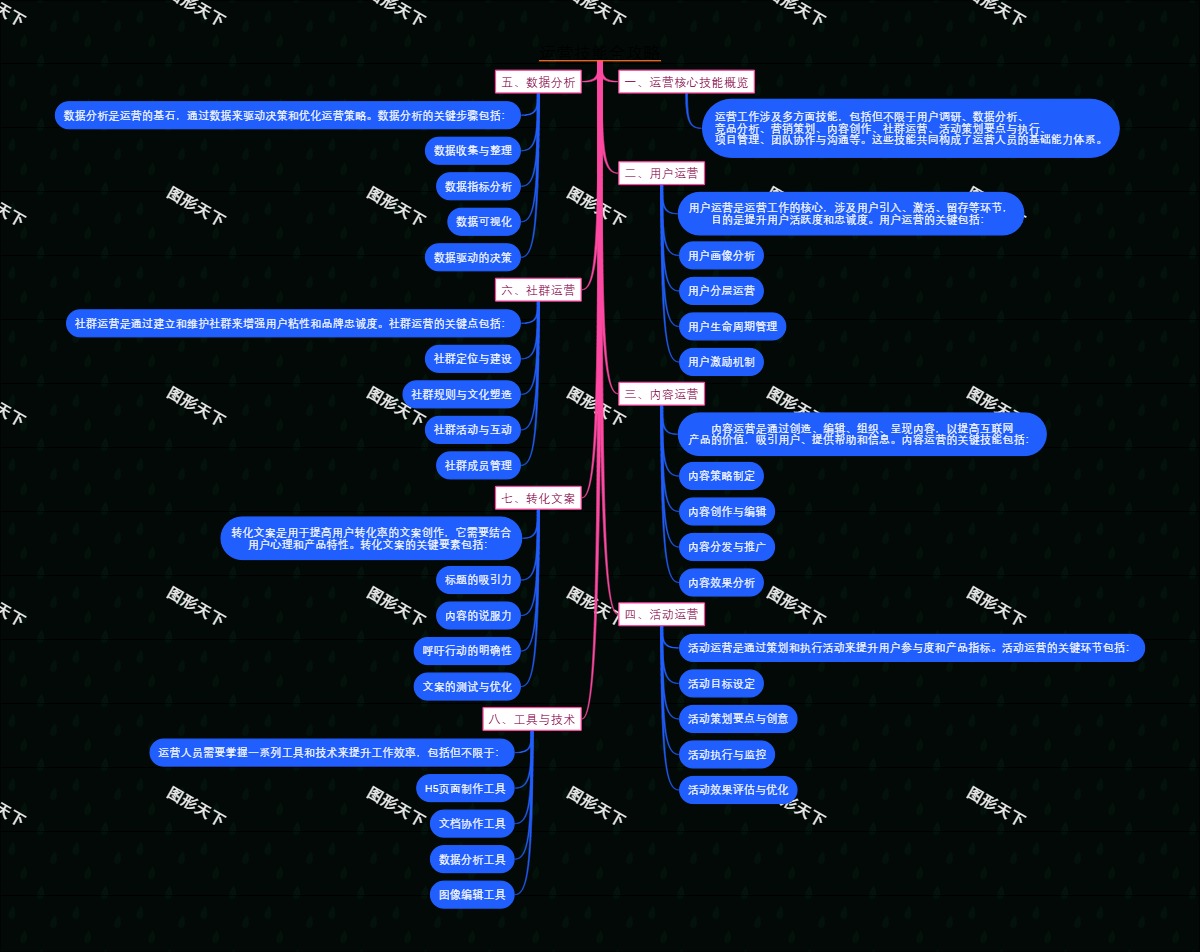 运营技能全攻略