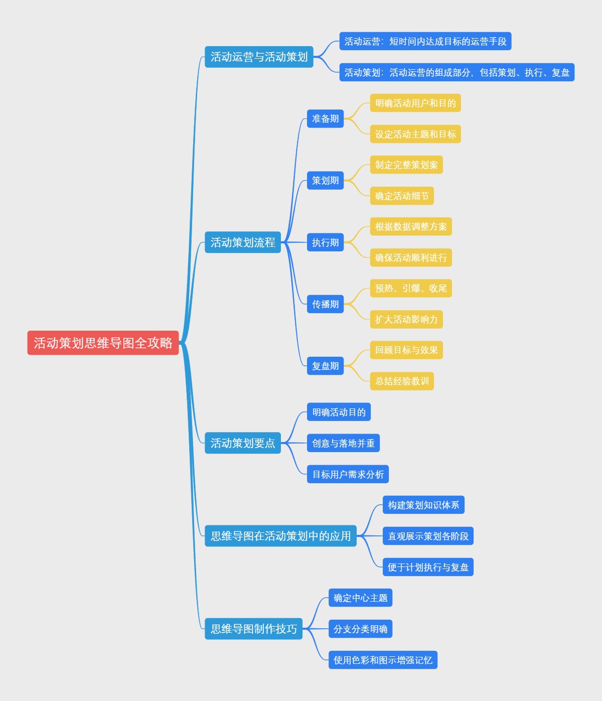 活动策划思维导图全攻略