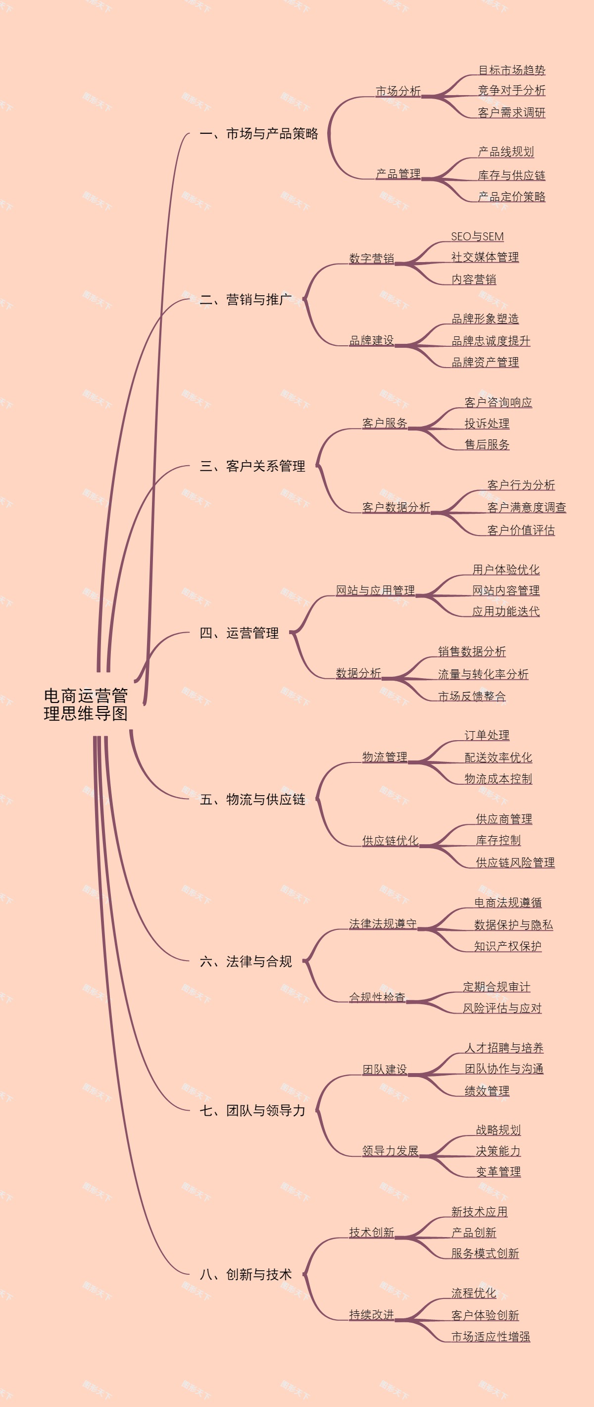 电商运营管理思维导图