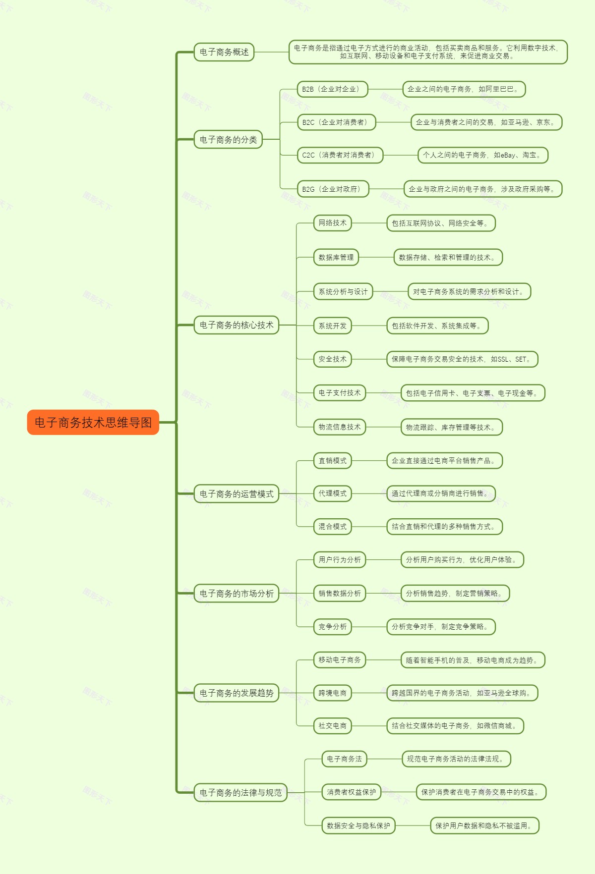 电子商务技术思维导图