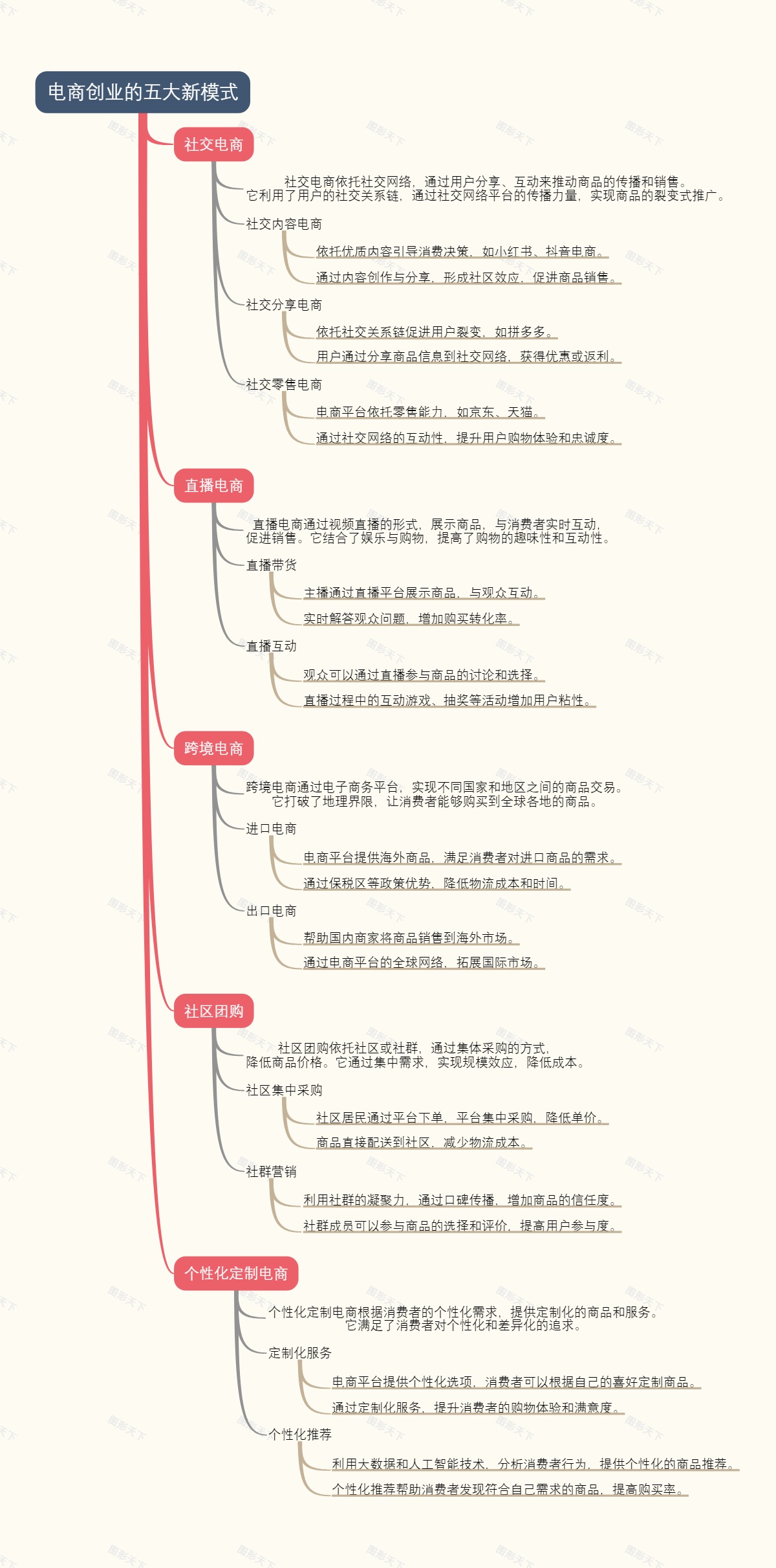 电商创业的五大新模式