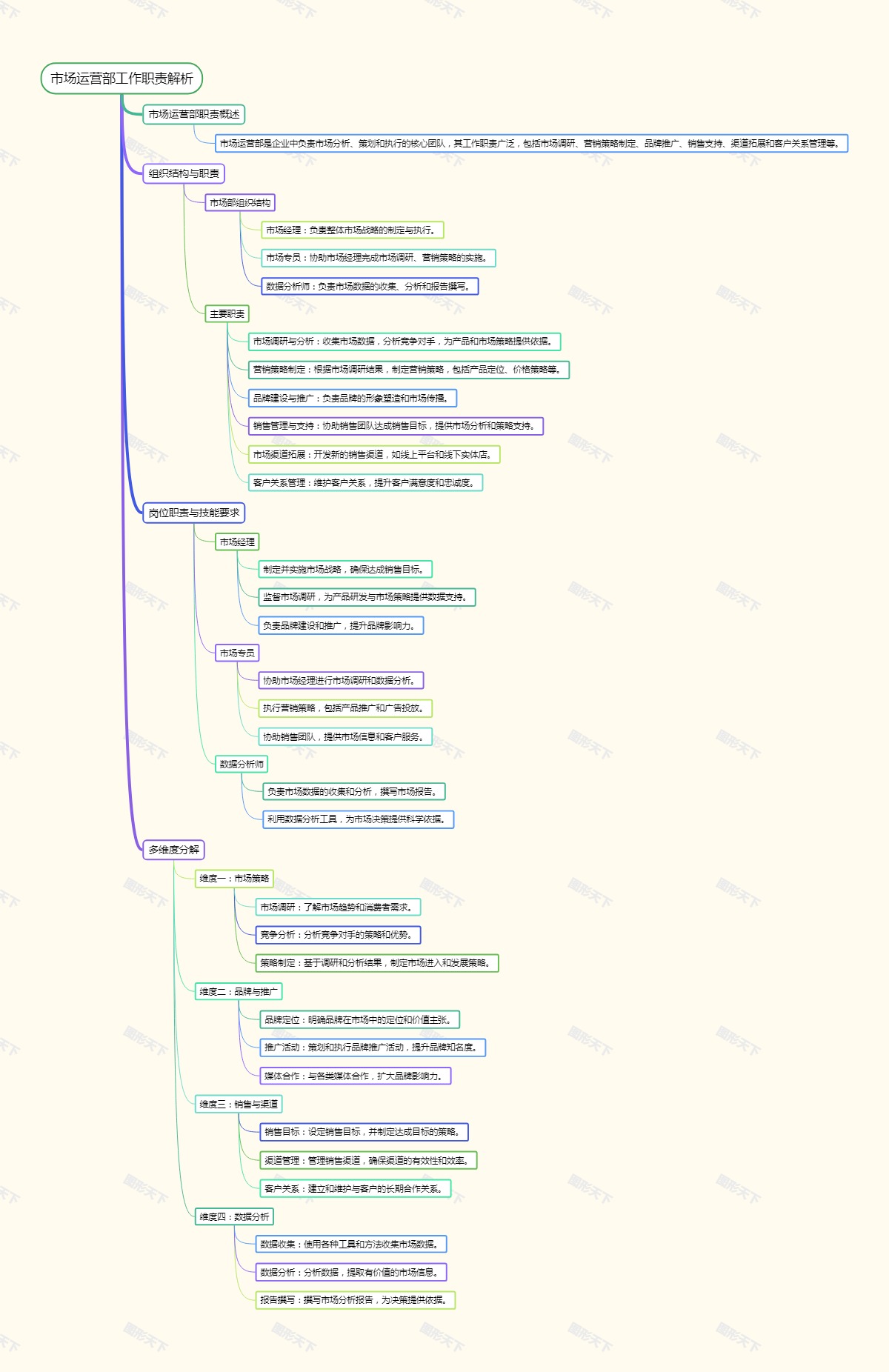 市场运营部工作职责解析