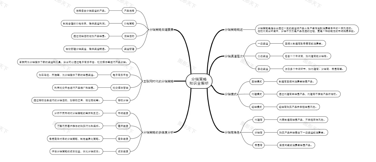 分销策略知识全解析