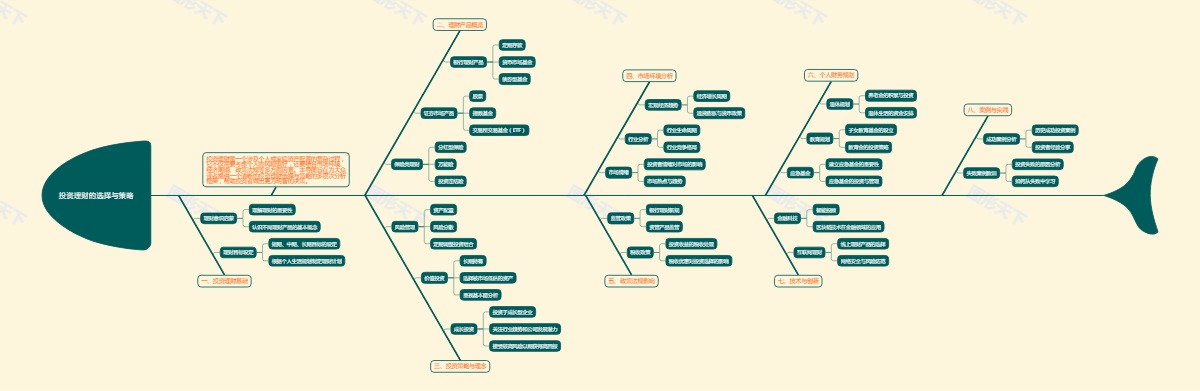 投资理财的选择与策略