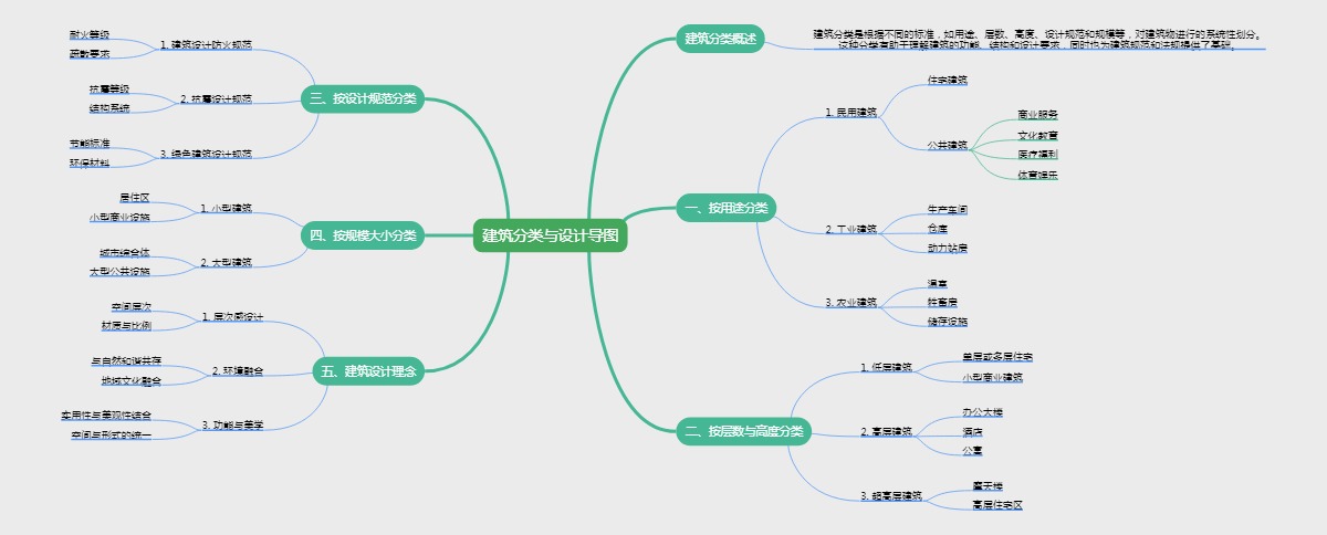 建筑分类与设计导图