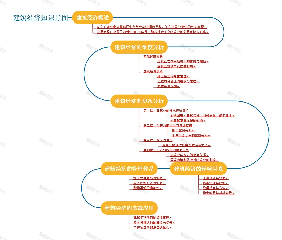 建筑经济知识导图
