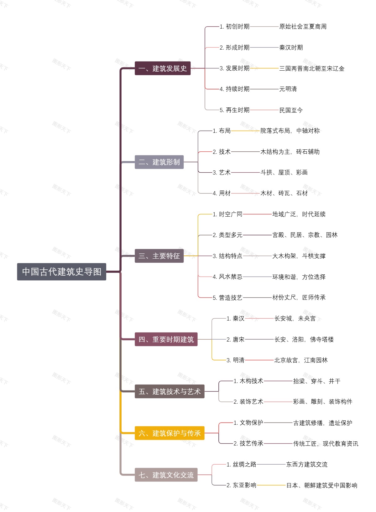 中国古代建筑史导图