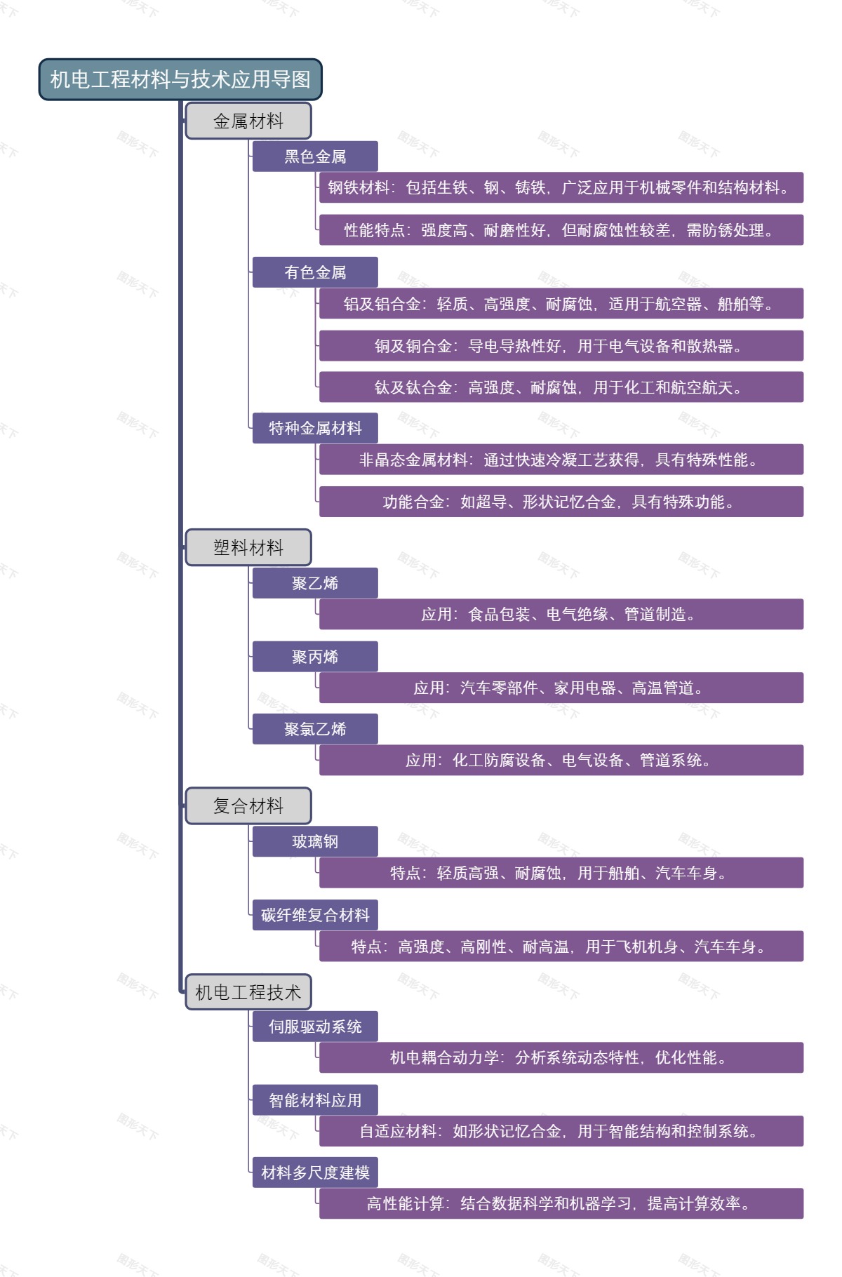 机电工程材料与技术应用导图