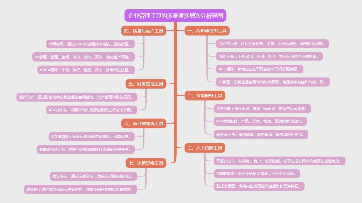 企业管理工具的多维度多层次分析导图
