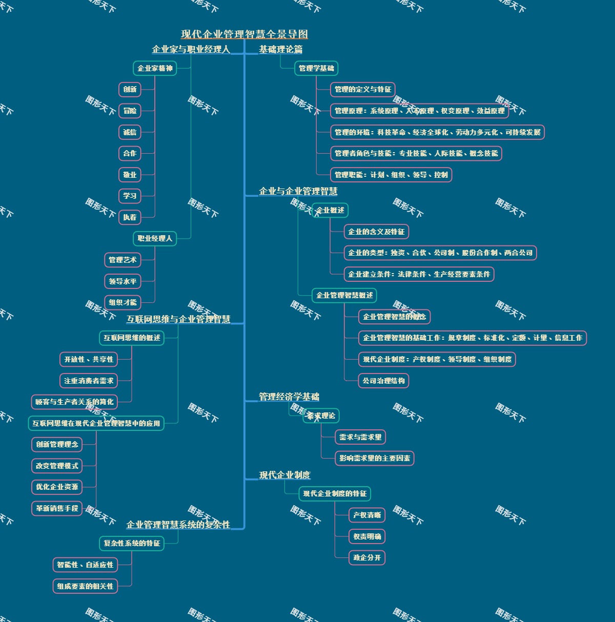 现代企业管理智慧全景导图