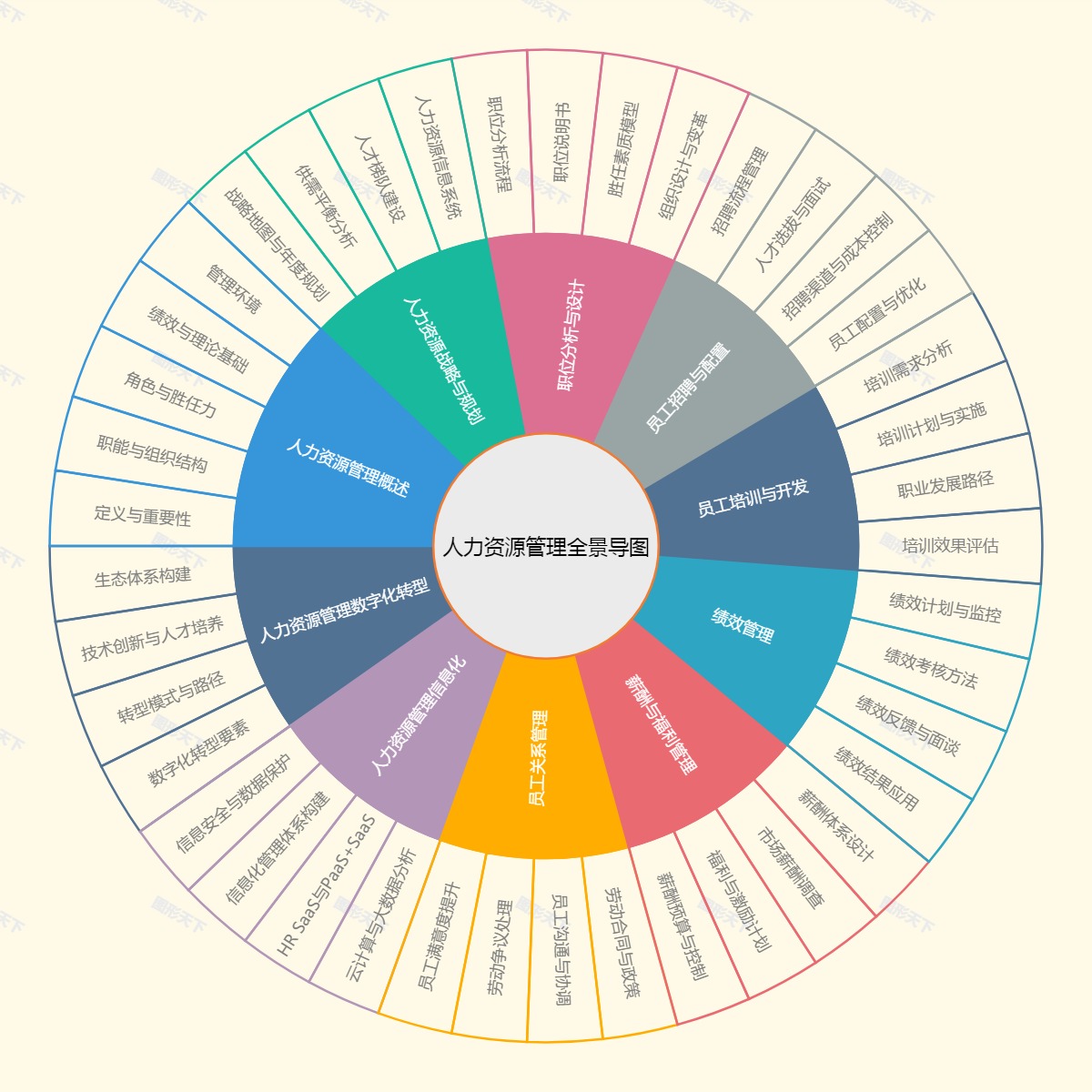 人力资源管理全景导图