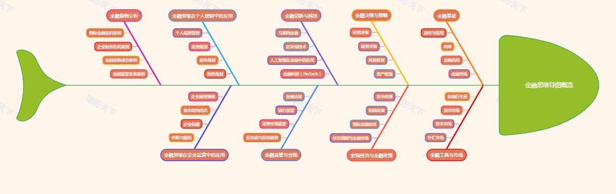金融思维导图概览