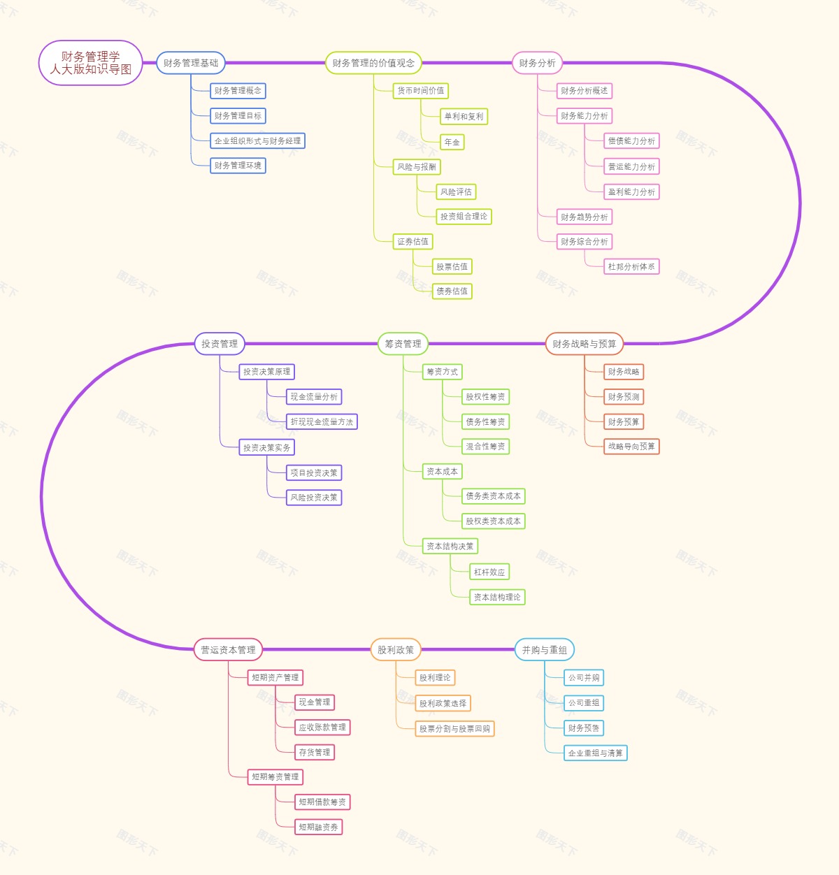财务管理学人大版知识导图