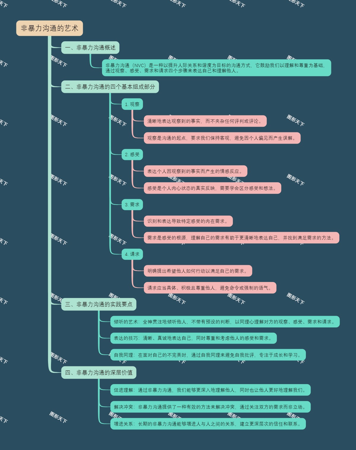 非暴力沟通的艺术