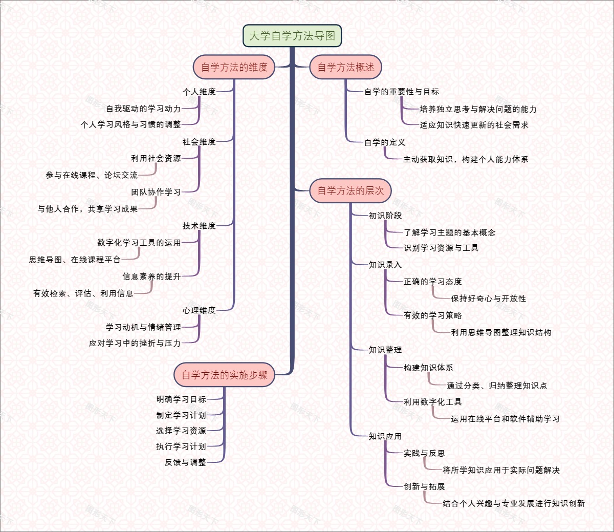 大学自学方法导图