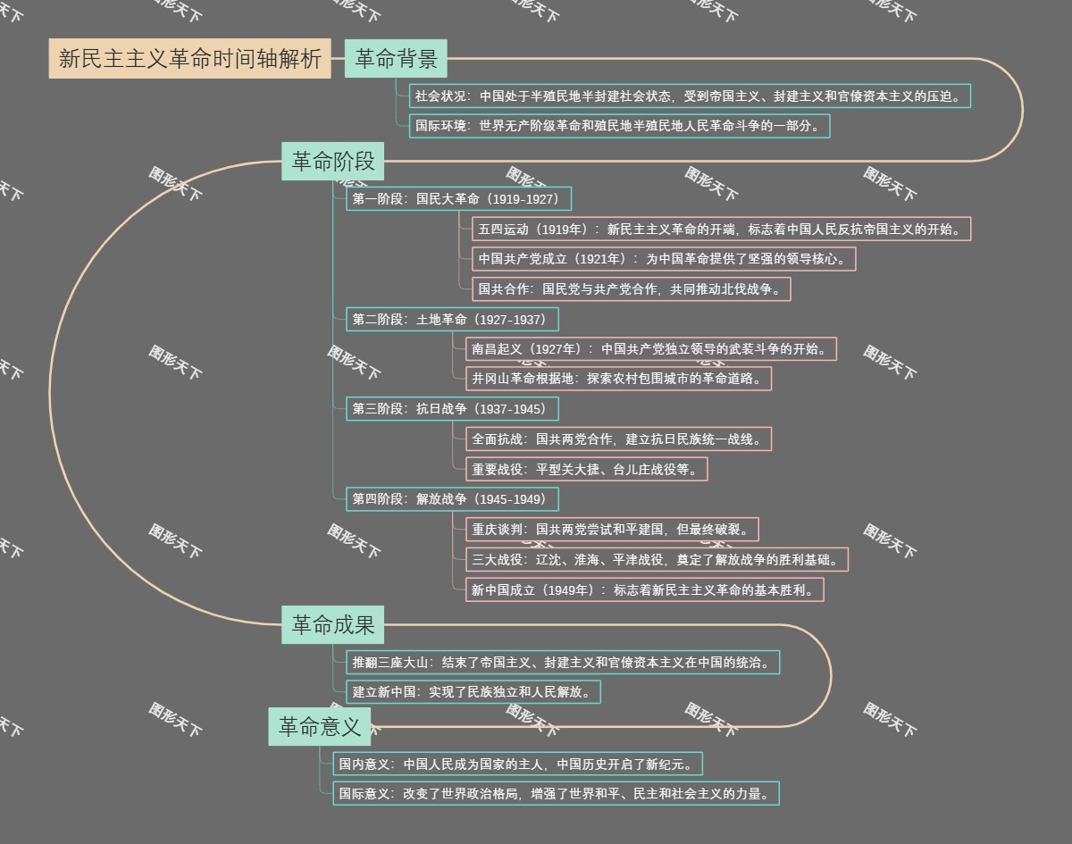 新民主主义革命时间轴解析