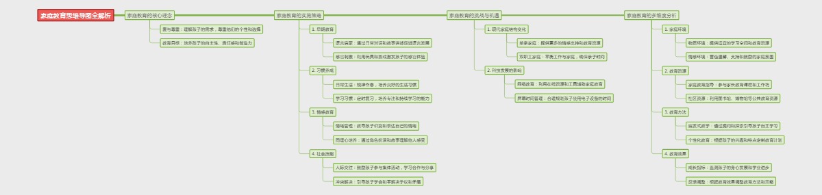 家庭教育思维导图全解析