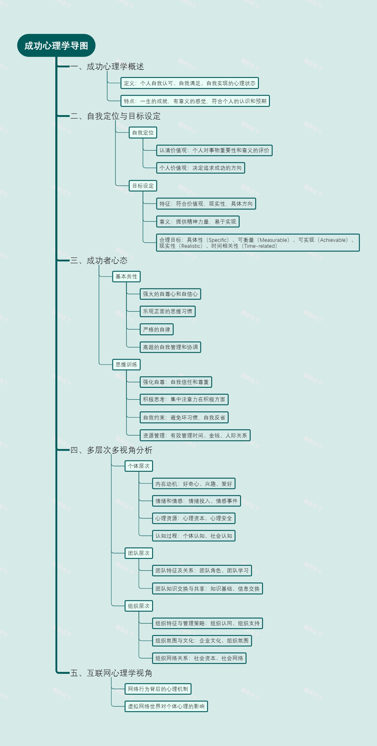 成功心理学导图