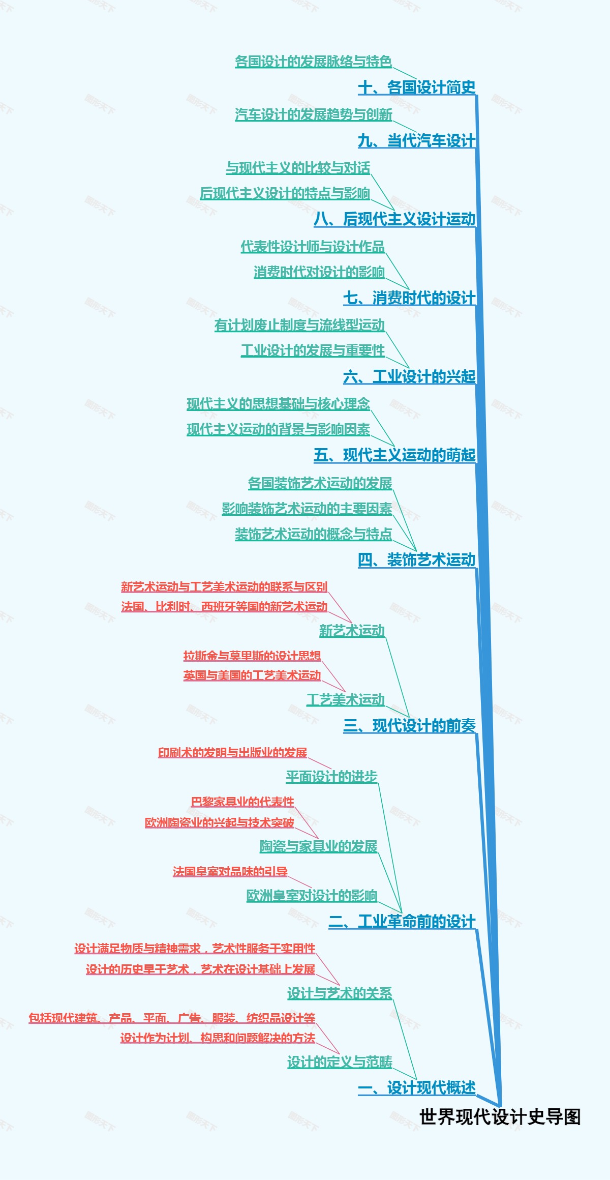 世界现代设计史导图