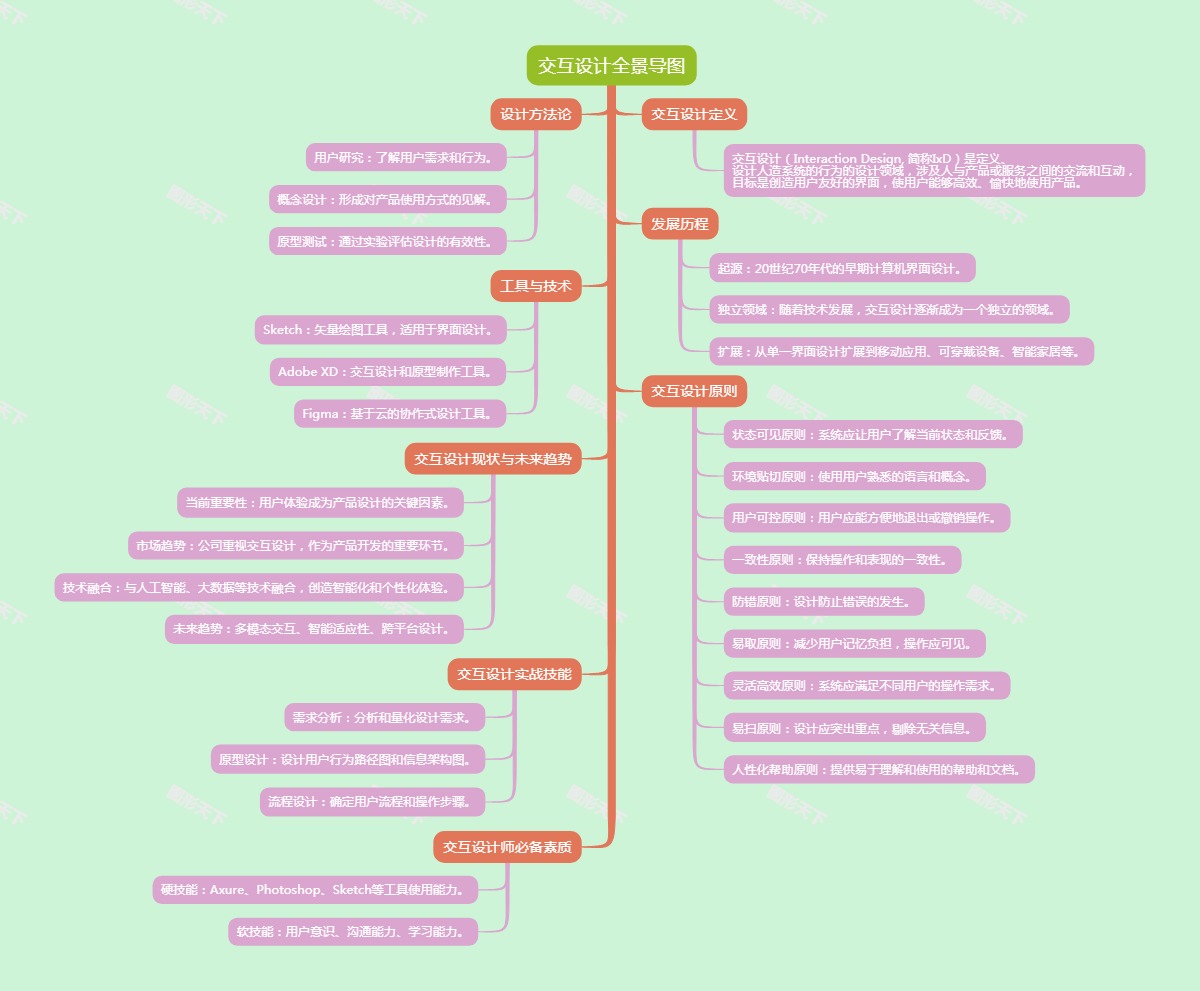 交互设计全景导图