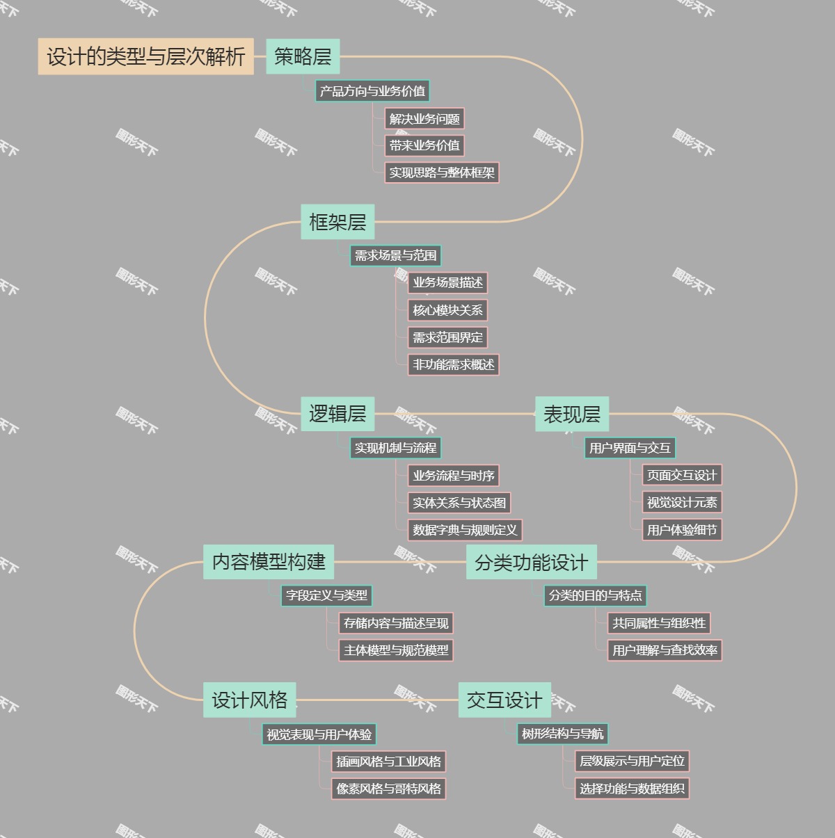 设计的类型与层次解析