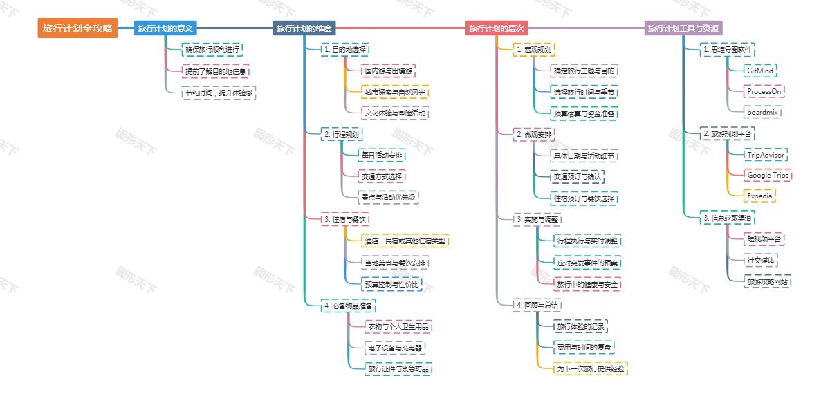旅行计划全攻略