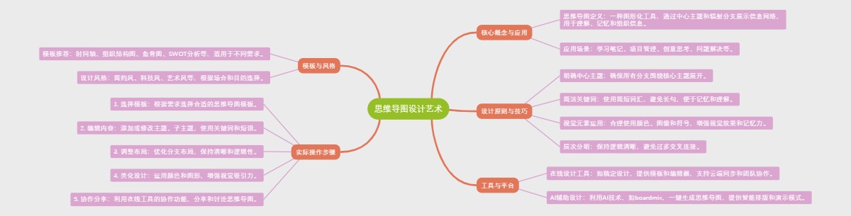 思维导图设计艺术