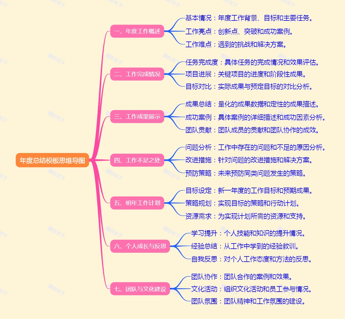 年度总结模板思维导图
