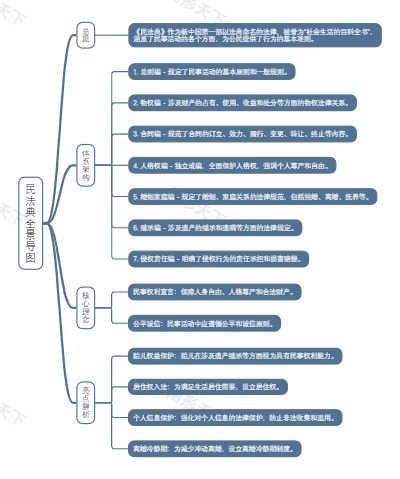 民法典全景导图