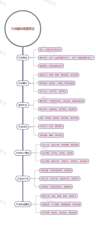 机械基础导图概览
