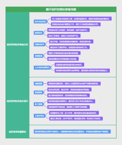 提升组织效率的思维导图