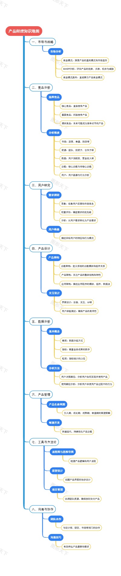 产品经理知识地图