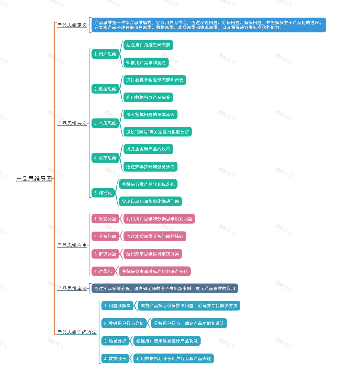 产品思维导图