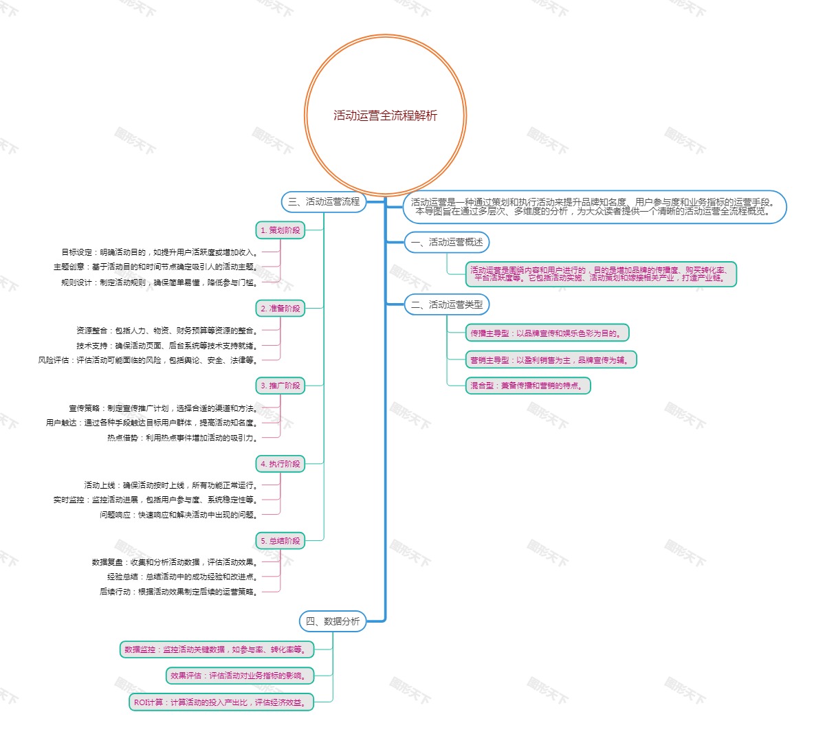 活动运营全流程解析