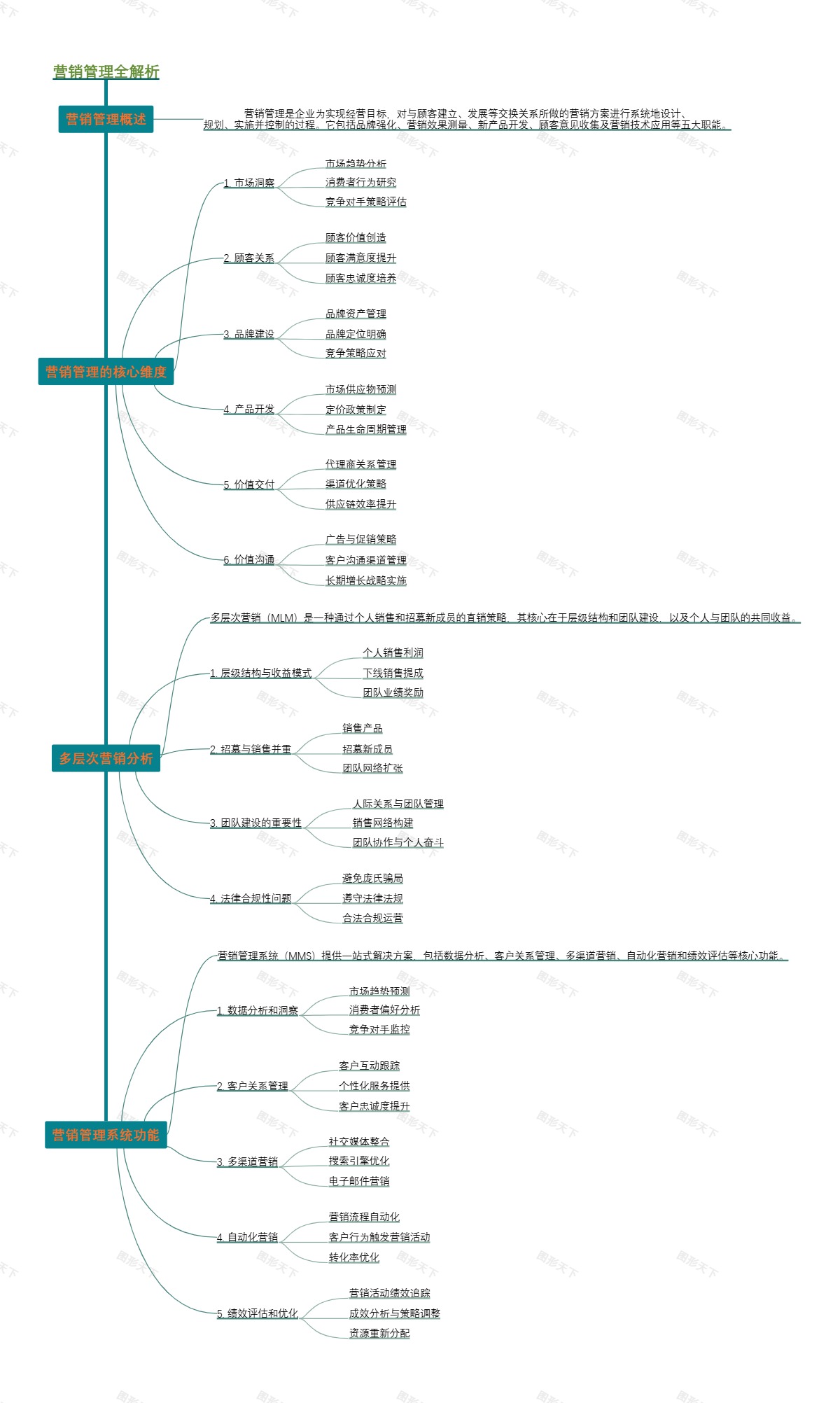 营销管理全解析
