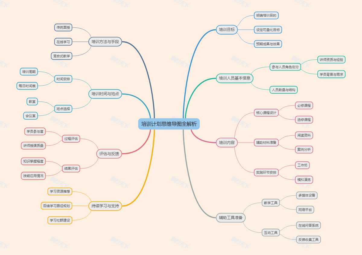 培训计划思维导图全解析