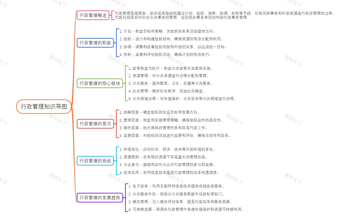 行政管理知识导图