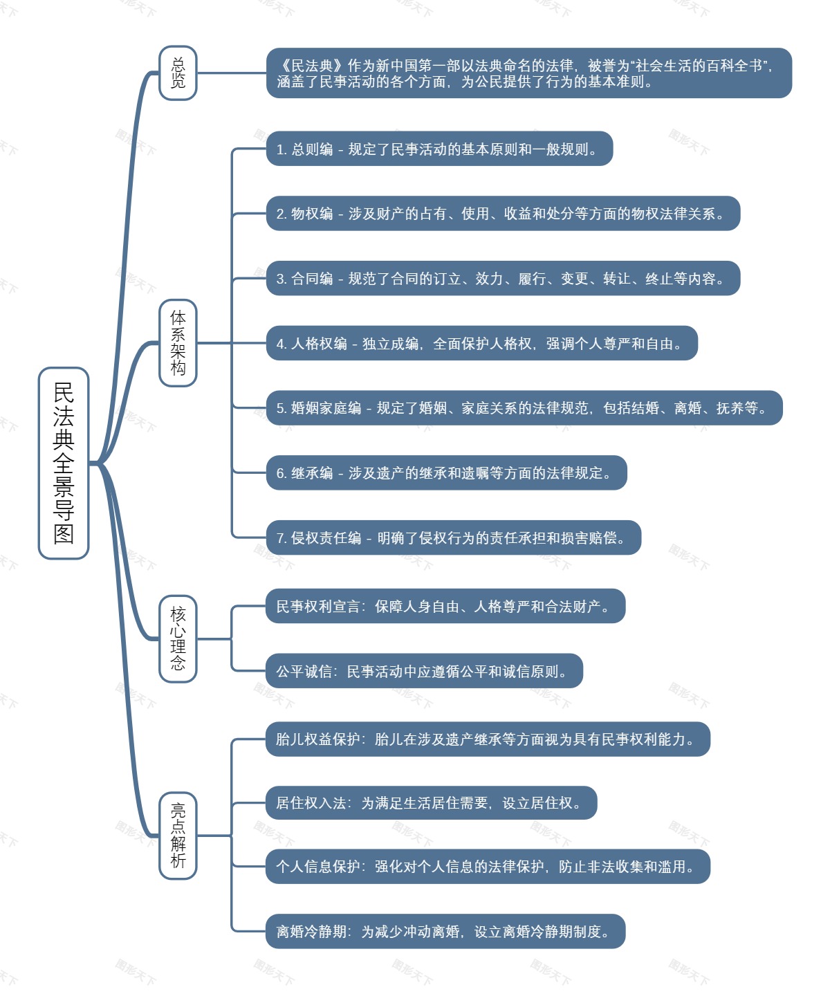 民法典全景导图