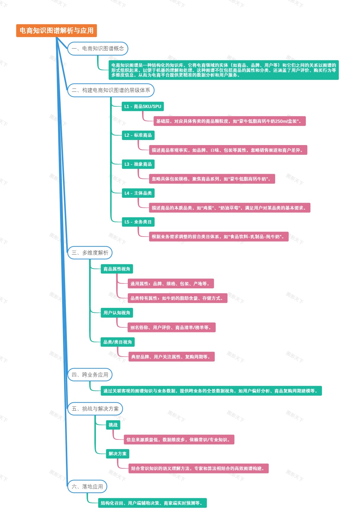 电商知识图谱解析与应用