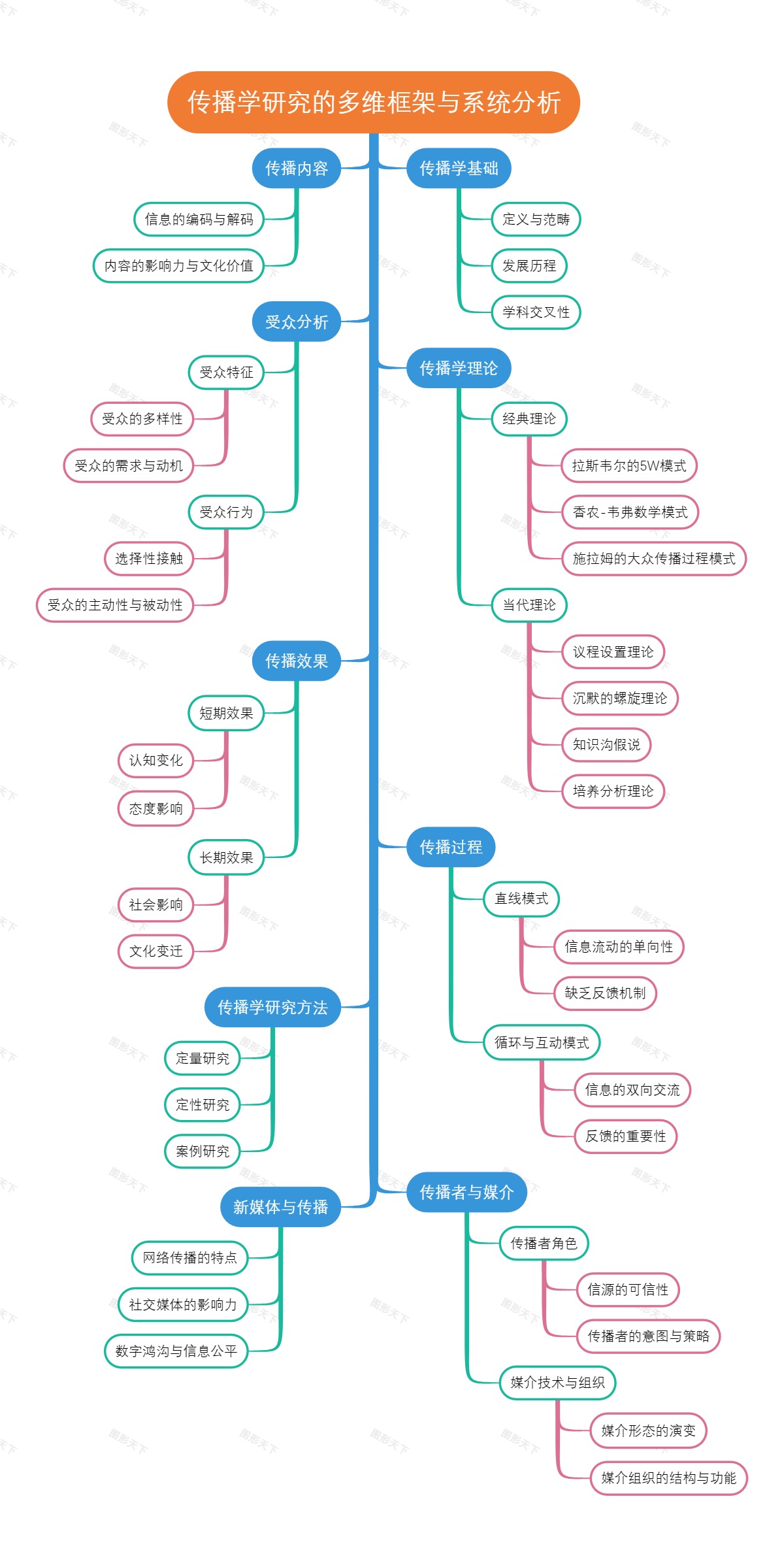 传播学研究的多维框架与系统分析