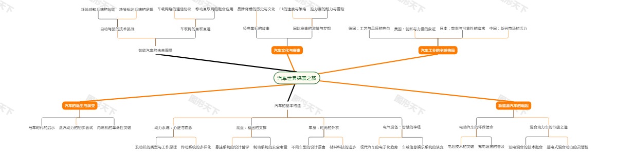 汽车世界探索之旅