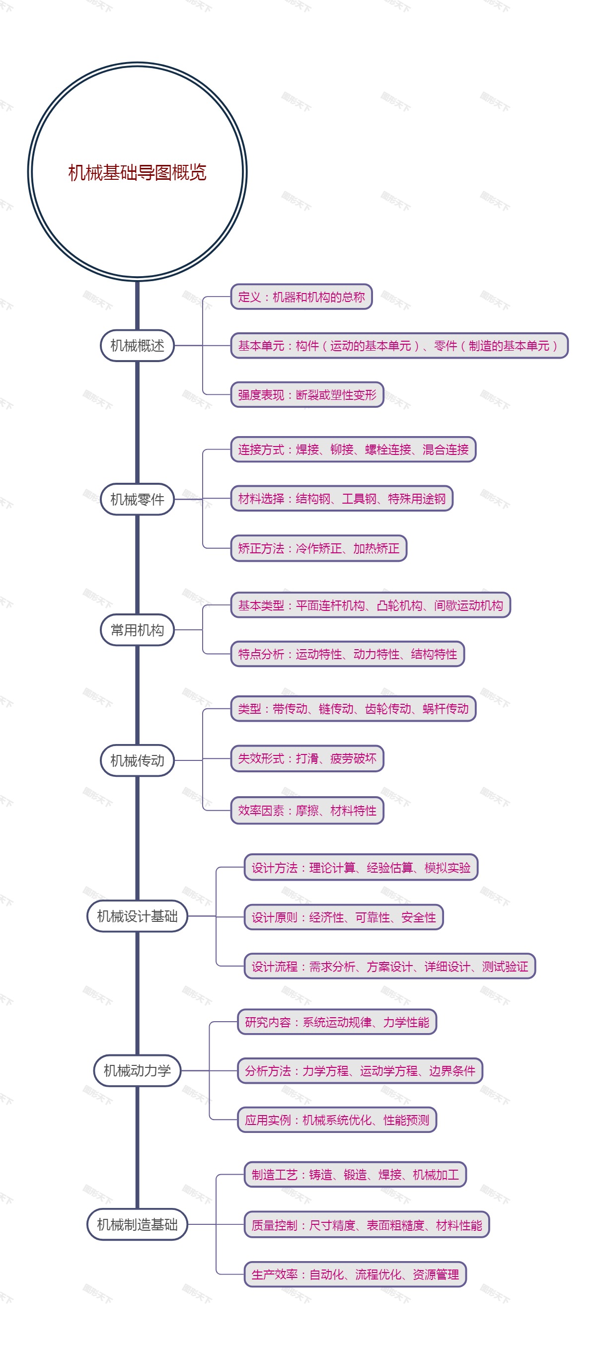 机械基础导图概览
