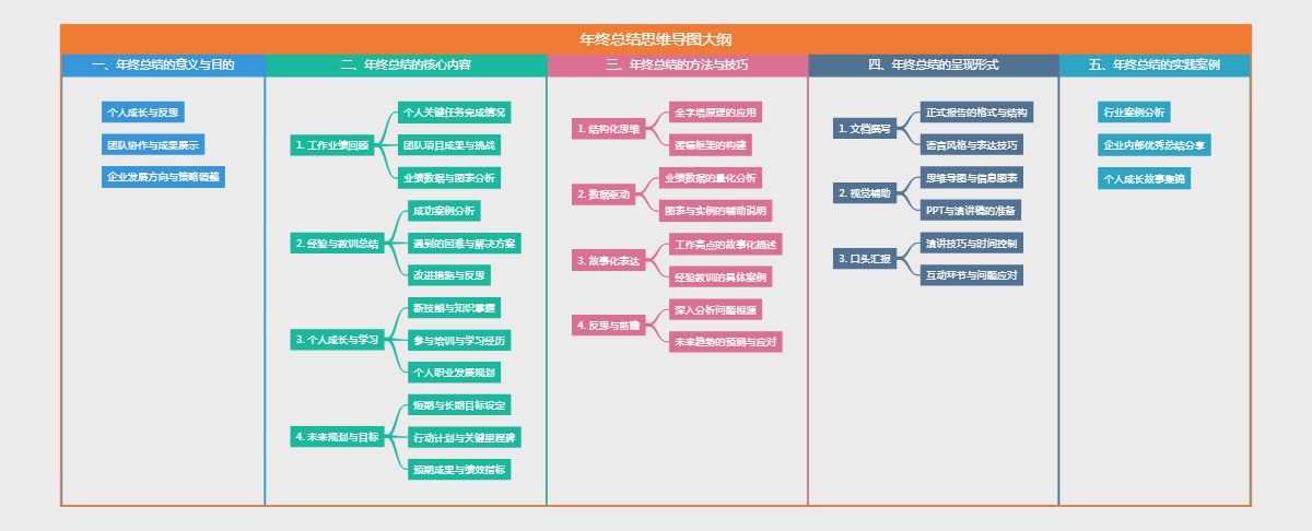 年终总结思维导图大纲