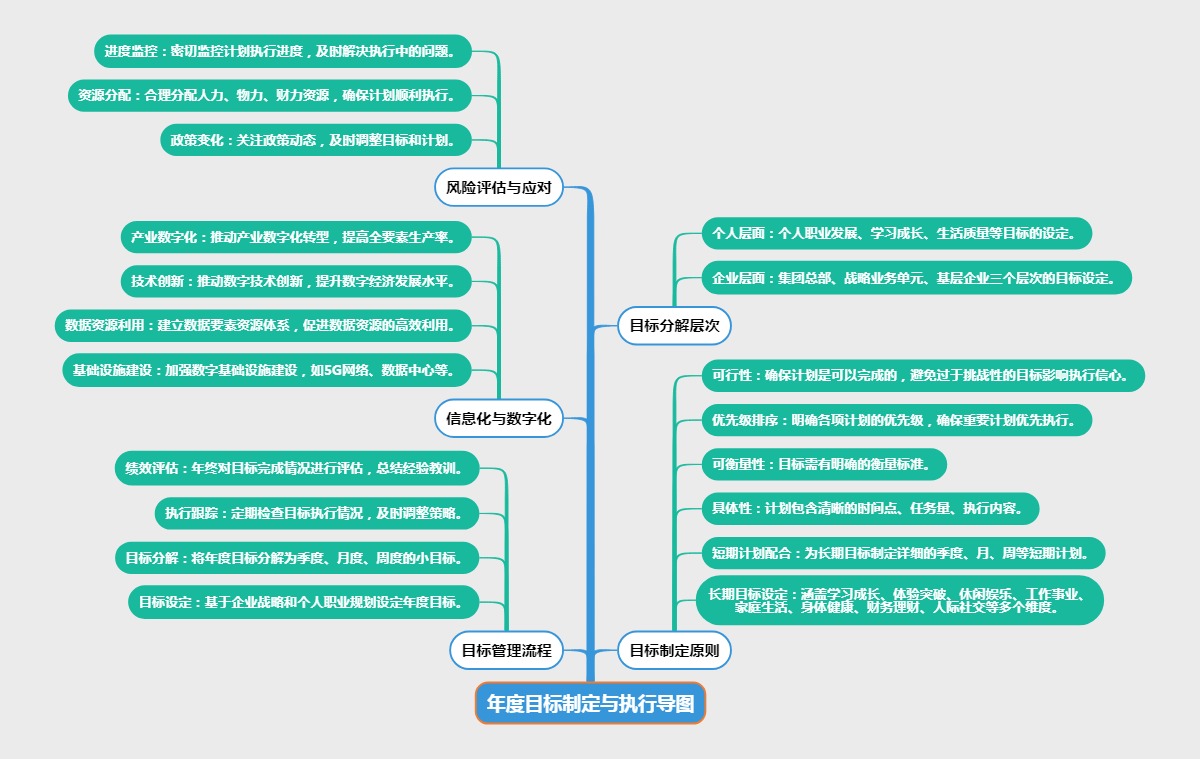 年度目标制定与执行导图