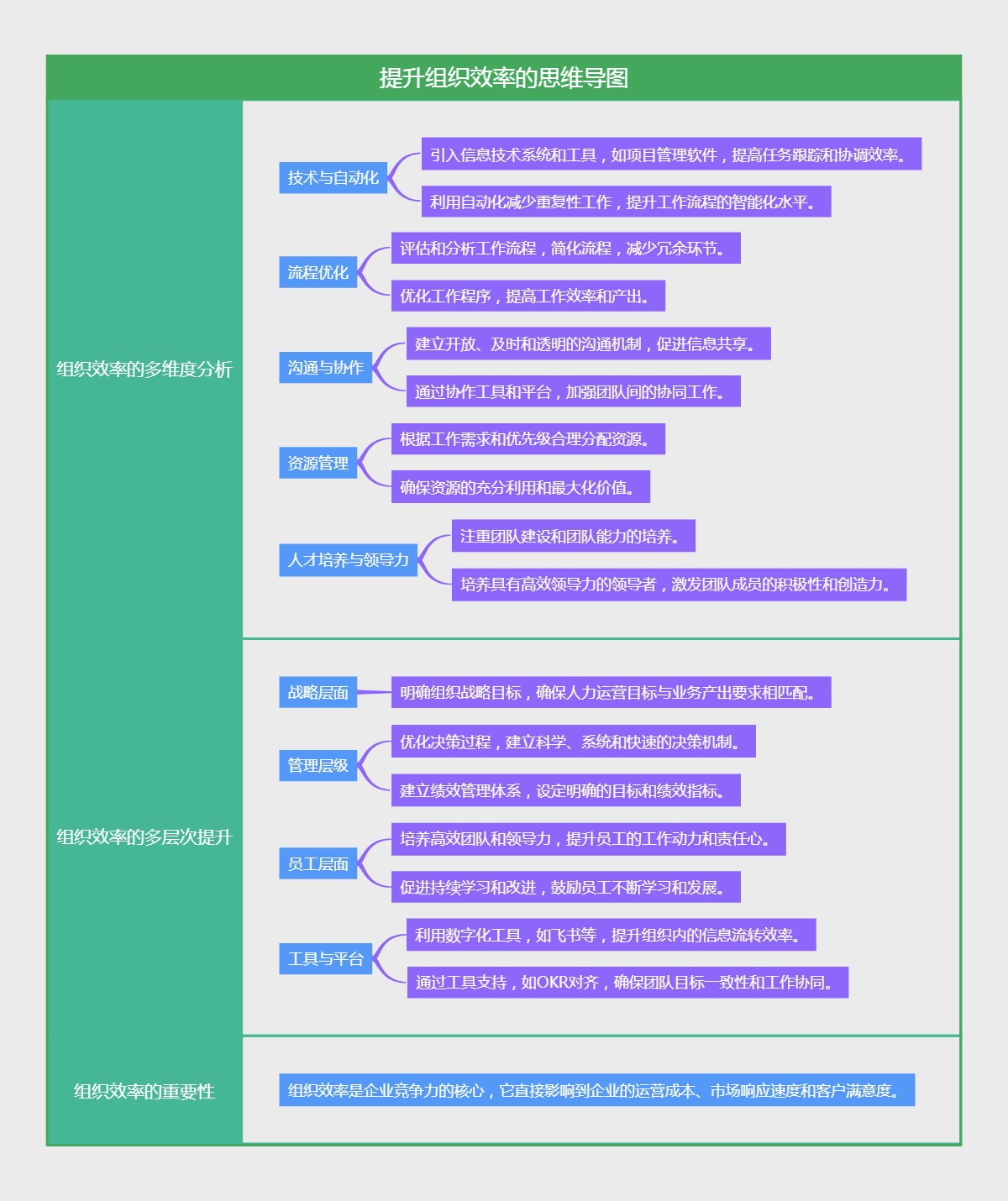 提升组织效率的思维导图