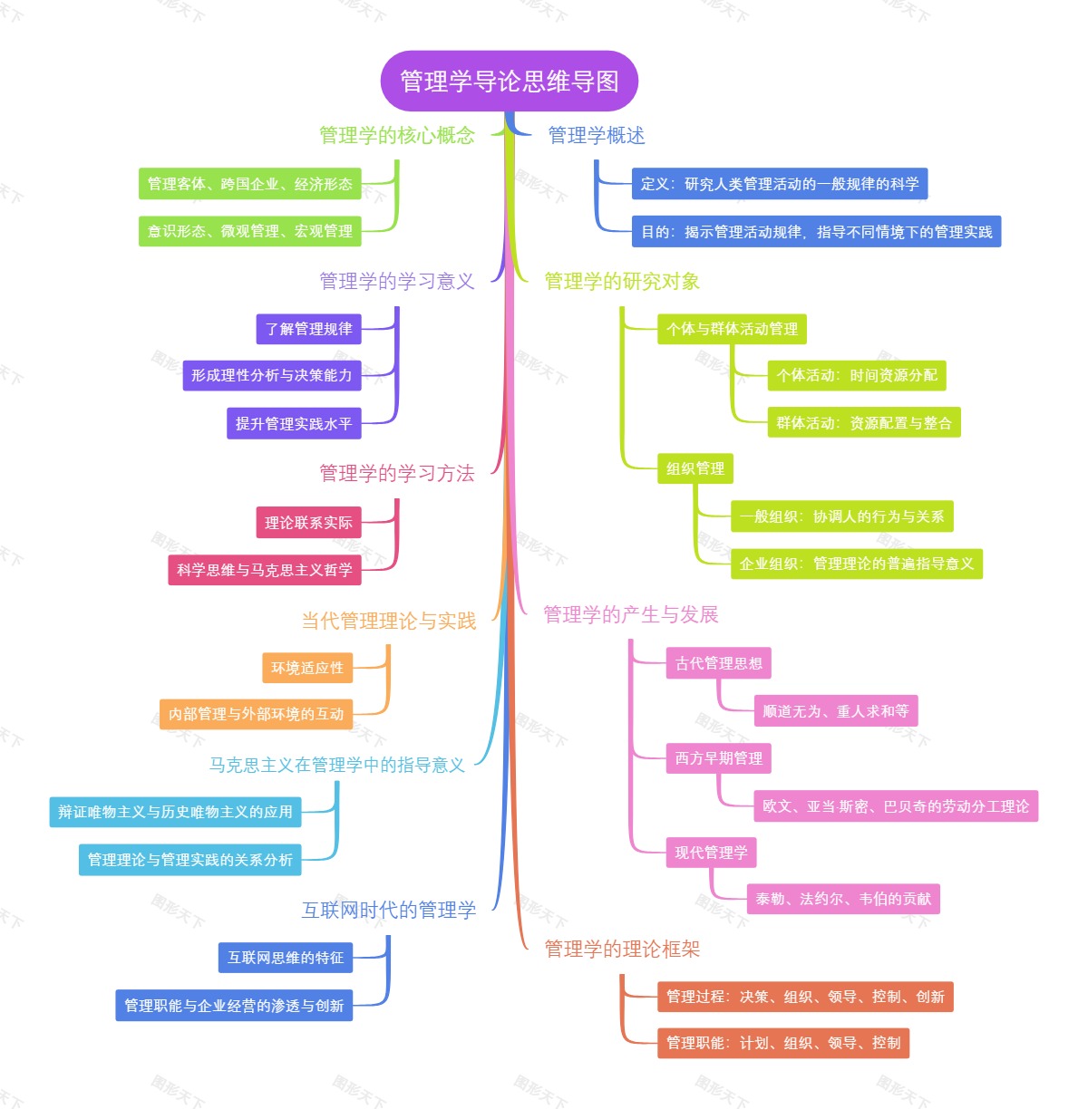 管理学导论思维导图