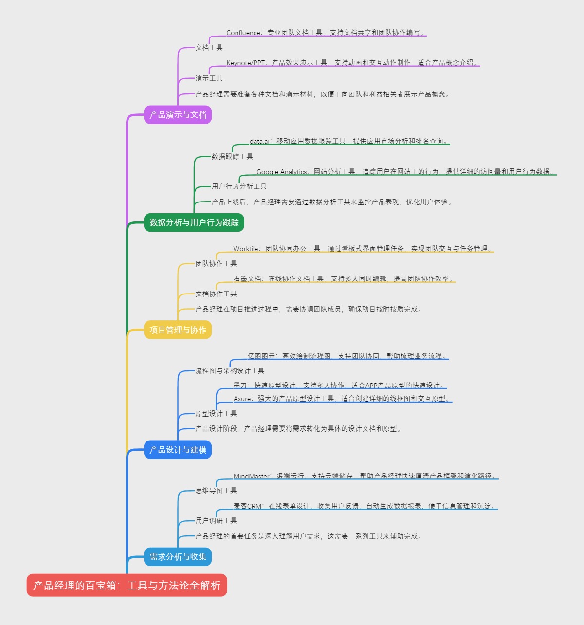 产品经理的百宝箱：工具与方法论全解析