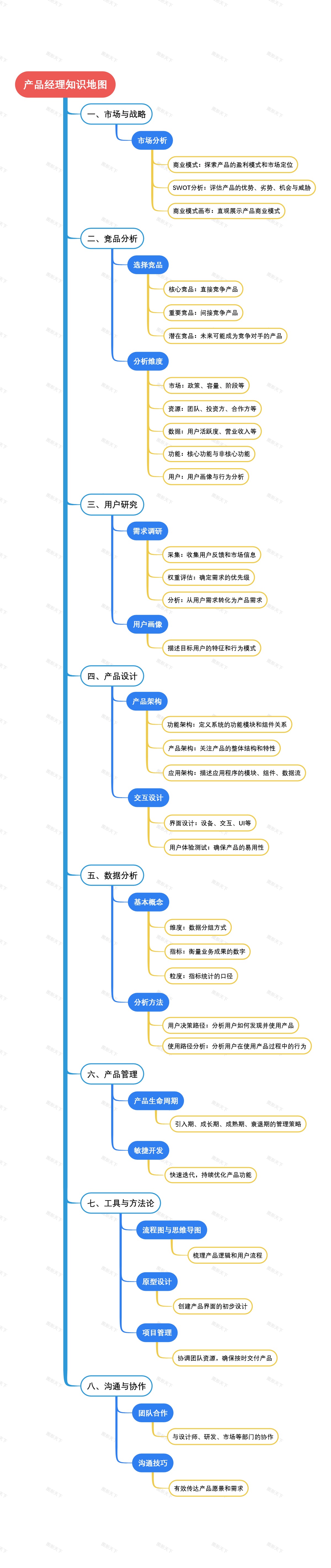 产品经理知识地图